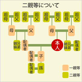 二親等説明図